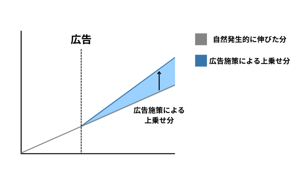 Causal Impactの簡易イメージ