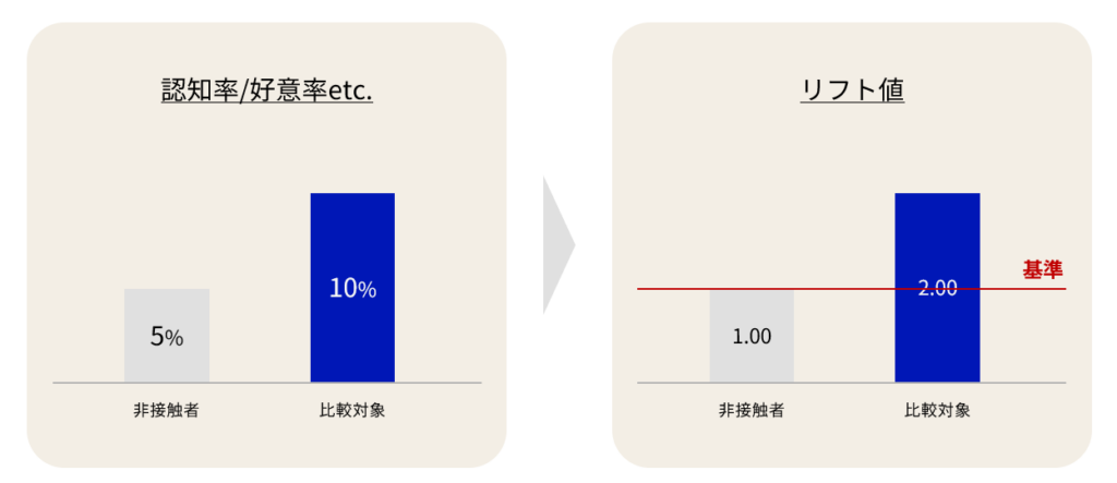 広告接触非接触によるリフト値